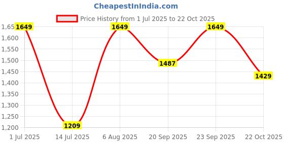 flipkart.com red tape Sneaker Shoes for Women | Comfortable & Slip Resistant Sneakers For Women red tape Price History Graph from 1 Jul 2025 to 22 Oct 2025