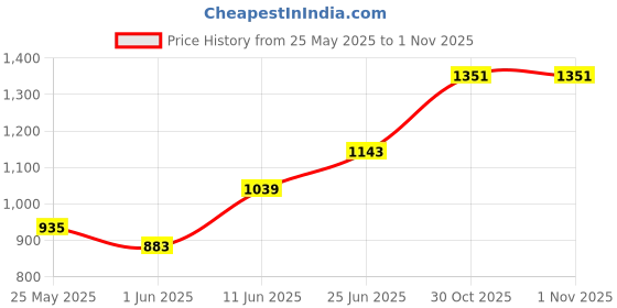 flipkart.com red tape Sneakers For Men red tape Price History Graph from 25 May 2025 to 31 Oct 2025