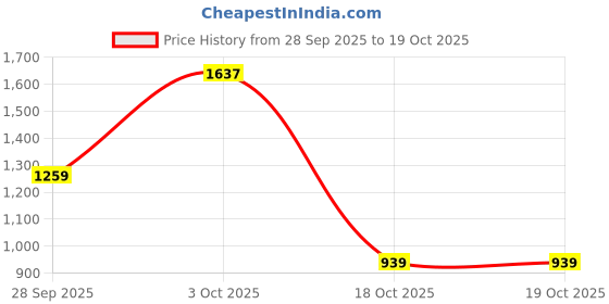 flipkart.com red tape Sneakers for Men | Premium PU Finish, Lace-Up Closure & Stylish Uplift Sneakers For Men red tape Price History Graph from 28 Sep 2025 to 3 Oct 2025
