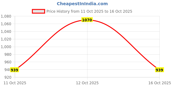 flipkart.com red tape Sneakers for Men | Premium PU Finish, Lace-Up Closure & Stylish Uplift Sneakers For Men red tape Price History Graph from 11 Oct 2025 to 16 Oct 2025