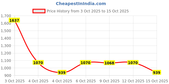 flipkart.com red tape Sneakers for Men | Premium PU Finish, Lace-Up Closure & Stylish Uplift Sneakers For Men red tape Price History Graph from 3 Oct 2025 to 15 Oct 2025