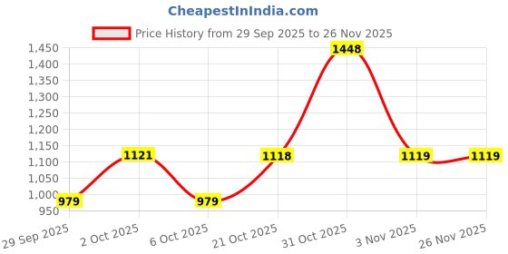 flipkart.com red tape Sneakers for Men | PU Upper, Lightweight Design, Cushioned Comfort Sneakers For Men red tape Price History Graph from 29 Sep 2025 to 25 Nov 2025