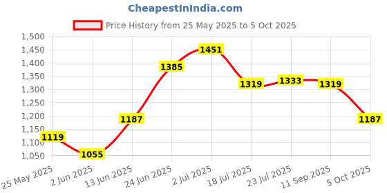 flipkart.com red tape Sneakers for Men | PU Upper, TPR Sole & Round Toe for Comfort and Style Casuals For Men red tape Price History Graph from 25 May 2025 to 5 Oct 2025