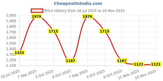 flipkart.com red tape Sneakers for Men | PU Upper, TPR Sole & Round Toe for Comfort and Style Casuals For Men red tape Price History Graph from 26 Jul 2025 to 20 Nov 2025