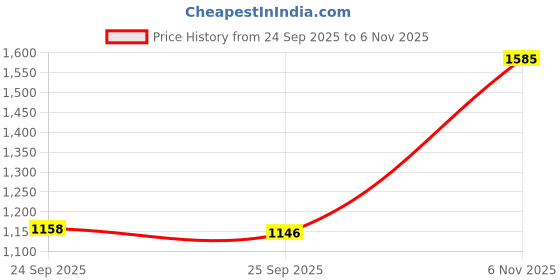 flipkart.com red tape Sneakers for Women | Sleek PU Upper, Lightweight Comfort & Stylish Casual Wear Sneakers For Women red tape Price History Graph from 24 Sep 2025 to 6 Nov 2025