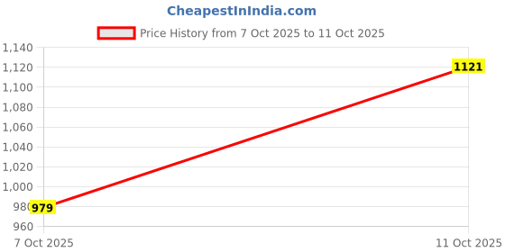 flipkart.com red tape Sneakers Shoes for Men | Rounded Front, Soothing Insole Sneakers For Men red tape Price History Graph from 7 Oct 2025 to 11 Oct 2025