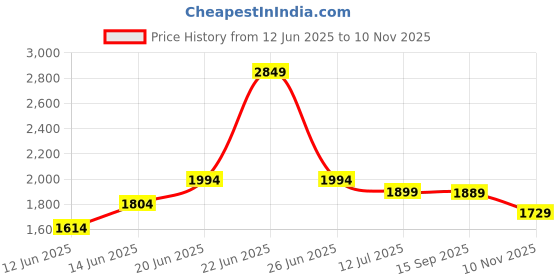 flipkart.com red tape Sports Shoes for Men|Soft Cushioned Insole, Slip-Resistance Walking Shoes For Men red tape Price History Graph from 12 Jun 2025 to 10 Nov 2025