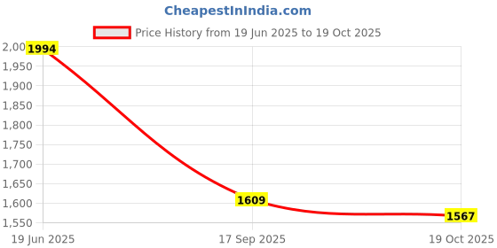 flipkart.com red tape Sports Shoes for Men|Soft Cushioned Insole, Slip-Resistance Walking Shoes For Men red tape Price History Graph from 19 Jun 2025 to 19 Oct 2025
