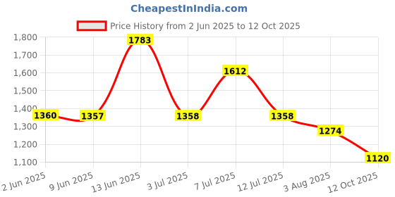 flipkart.com red tape Sports Walking Shoes for Men | Elegant Heel Styling with ETPU Sole Walking Shoes For Men red tape Price History Graph from 2 Jun 2025 to 12 Oct 2025