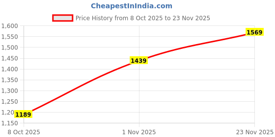 flipkart.com red tape Sports Walking Shoes for Men | Elegant Heel Styling with ETPU Sole Walking Shoes For Men red tape Price History Graph from 8 Oct 2025 to 23 Nov 2025