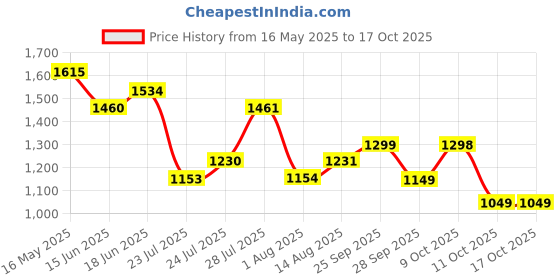 flipkart.com red tape Sports Walking Shoes for Men | Soft Cushioned Insole, Slip-Resistance Walking Shoes For Men red tape Price History Graph from 16 May 2025 to 15 Oct 2025