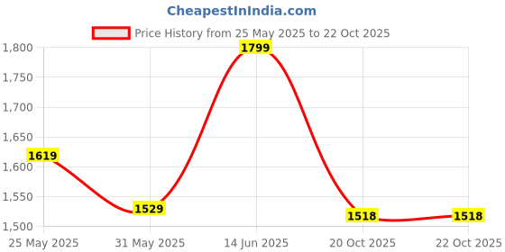 flipkart.com red tape Sports Walking Shoes for Men | Soft Cushioned Insole, Slip-Resistance Walking Shoes For Men red tape Price History Graph from 25 May 2025 to 22 Oct 2025