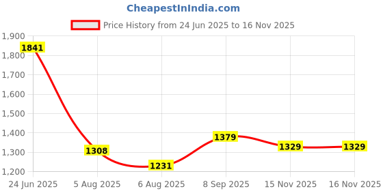 flipkart.com red tape Sports Walking Shoes for Men | Soft Cushioned Insole, Slip-Resistance Walking Shoes For Men red tape Price History Graph from 24 Jun 2025 to 15 Nov 2025
