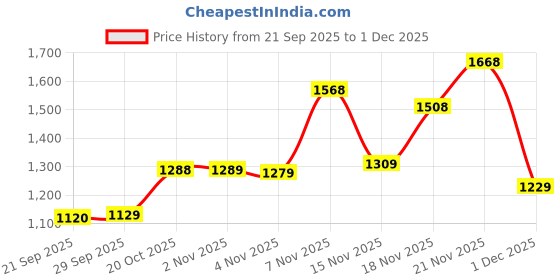 flipkart.com red tape Sports Walking Shoes for Men | Soft Cushioned Insole, Slip-Resistance Walking Shoes For Men red tape Price History Graph from 21 Sep 2025 to 1 Dec 2025