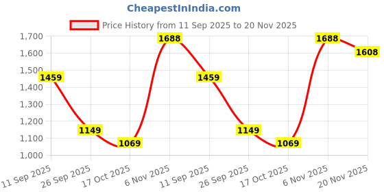 flipkart.com red tape Sports Walking Shoes for Men | Soft Cushioned Insole, Slip-Resistance Walking Shoes For Men red tape Price History Graph from 11 Sep 2025 to 20 Nov 2025