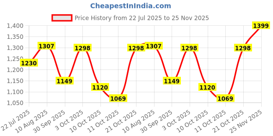 flipkart.com red tape Sports Walking Shoes for Men | Soft Cushioned Insole, Slip-Resistance Walking Shoes For Men red tape Price History Graph from 22 Jul 2025 to 25 Nov 2025