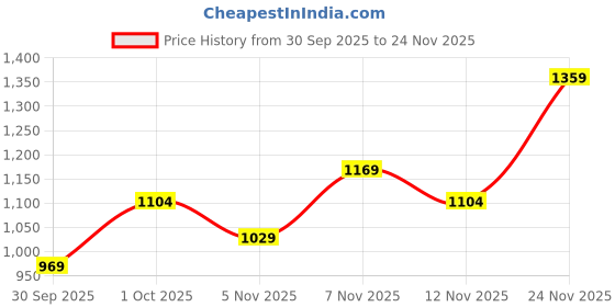 flipkart.com red tape Stylish Low-Cut Design, Versatile Comfort Sneakers For Men red tape Price History Graph from 30 Sep 2025 to 24 Nov 2025