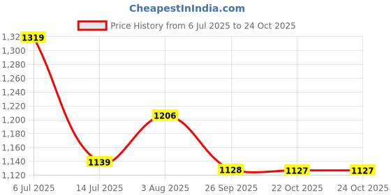 flipkart.com red tape Super Sneaker for Women | Low-Cut Casual Style, Classic Footbed Casuals For Women red tape Price History Graph from 6 Jul 2025 to 22 Oct 2025