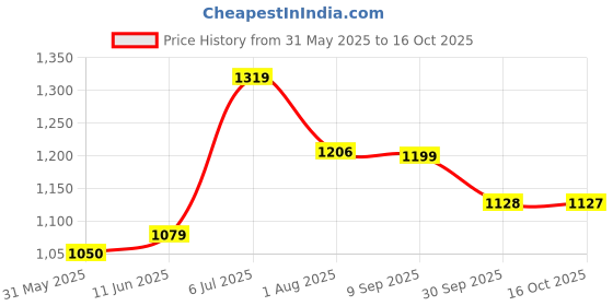 flipkart.com red tape Super Sneaker for Women | Low-Cut Casual Style, Classic Footbed Casuals For Women red tape Price History Graph from 31 May 2025 to 16 Oct 2025