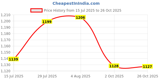 flipkart.com red tape Super Sneaker for Women | Low-Cut Casual Style, Classic Footbed Casuals For Women red tape Price History Graph from 15 Jul 2025 to 26 Oct 2025