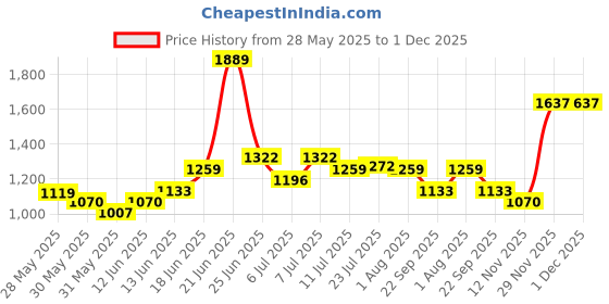 flipkart.com red tape Super Sneaker Shoes for Men | Cultured Round-Toe Shape & Cushioning Technology Sneakers For Men red tape Price History Graph from 28 May 2025 to 1 Dec 2025