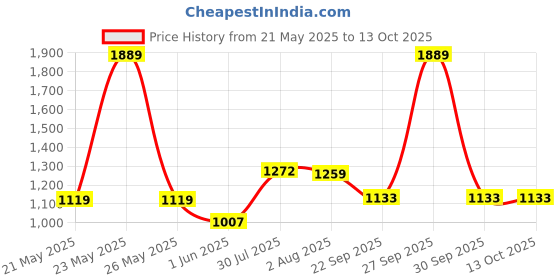 flipkart.com red tape Super Sneaker Shoes for Men | Cultured Round-Toe Shape & Cushioning Technology Sneakers For Men red tape Price History Graph from 21 May 2025 to 13 Oct 2025