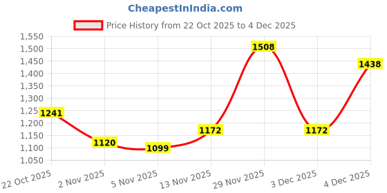 flipkart.com red tape Super Sneakers for Men | Low-Cut Casual Style, Durable Build & Everyday Comfort Sneakers For Men red tape Price History Graph from 22 Oct 2025 to 29 Nov 2025