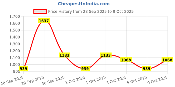 flipkart.com red tape Super Sneakers for Men | Stylish, Comfortable, Durable, Versatile Design Casuals For Men red tape Price History Graph from 28 Sep 2025 to 9 Oct 2025
