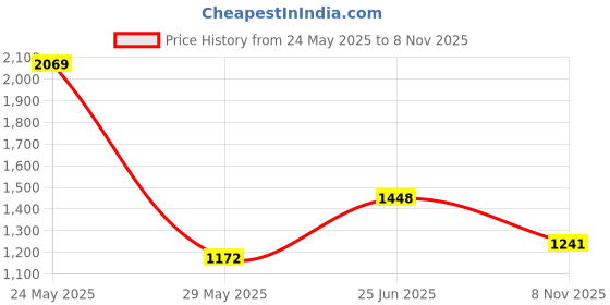 flipkart.com red tape Walking Shoes For Men red tape Price History Graph from 24 May 2025 to 8 Nov 2025