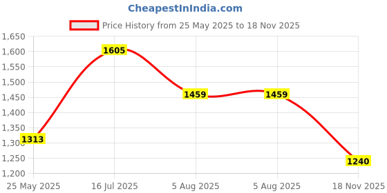 flipkart.com red tape Walking Shoes For Men red tape Price History Graph from 25 May 2025 to 18 Nov 2025