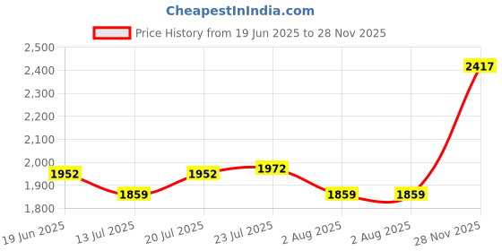 flipkart.com red tape Walking Shoes For Men red tape Price History Graph from 19 Jun 2025 to 28 Nov 2025