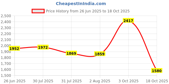 flipkart.com red tape Walking Shoes For Men red tape Price History Graph from 26 Jun 2025 to 3 Oct 2025