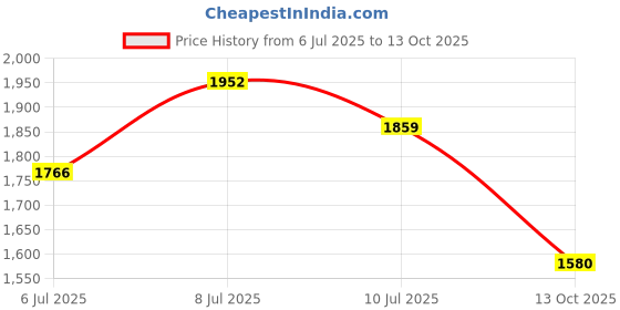 flipkart.com red tape Walking Shoes For Men red tape Price History Graph from 6 Jul 2025 to 13 Oct 2025
