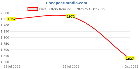 flipkart.com red tape Walking Shoes For Men red tape Price History Graph from 22 Jul 2025 to 4 Oct 2025