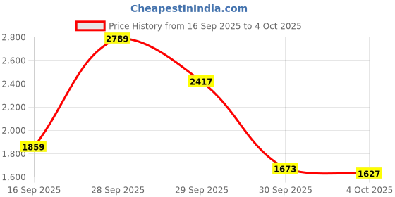 flipkart.com red tape Walking Shoes For Men red tape Price History Graph from 16 Sep 2025 to 4 Oct 2025