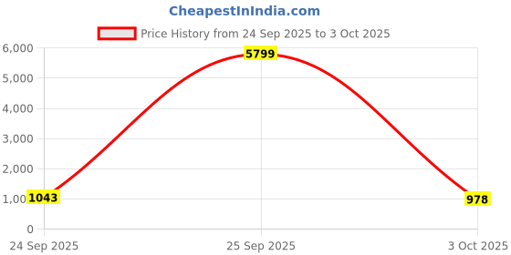 flipkart.com red tape Walking Shoes For Men red tape Price History Graph from 24 Sep 2025 to 3 Oct 2025