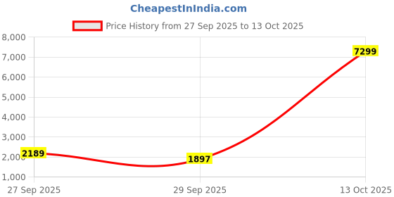 flipkart.com red tape Walking Shoes For Men red tape Price History Graph from 27 Sep 2025 to 13 Oct 2025
