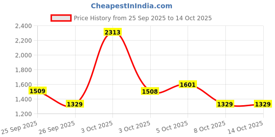 flipkart.com red tape Walking Shoes For Men red tape Price History Graph from 25 Sep 2025 to 13 Oct 2025