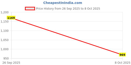 flipkart.com red tape Walking Shoes For Men red tape Price History Graph from 26 Sep 2025 to 8 Oct 2025
