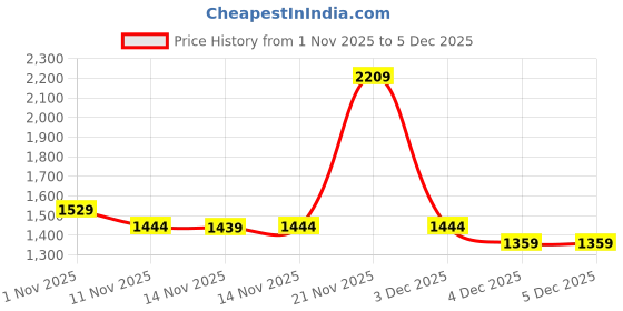 flipkart.com red tape Walking Shoes For Men red tape Price History Graph from 1 Nov 2025 to 3 Dec 2025