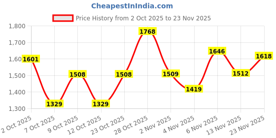 flipkart.com red tape Walking Shoes For Men red tape Price History Graph from 2 Oct 2025 to 23 Nov 2025