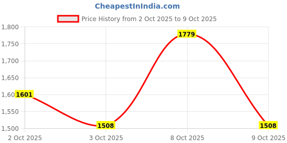 flipkart.com red tape Walking Shoes For Men red tape Price History Graph from 2 Oct 2025 to 9 Oct 2025