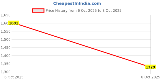 flipkart.com red tape Walking Shoes For Men red tape Price History Graph from 6 Oct 2025 to 8 Oct 2025