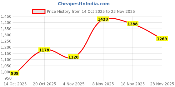 flipkart.com red tape Walking Shoes For Men red tape Price History Graph from 14 Oct 2025 to 23 Nov 2025