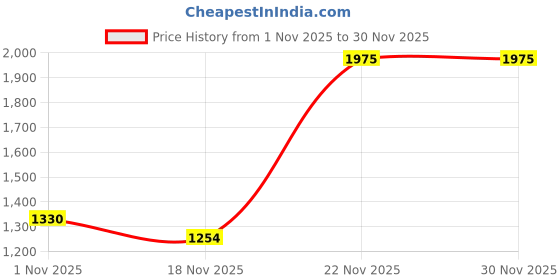 flipkart.com red tape Walking Shoes For Men red tape Price History Graph from 1 Nov 2025 to 29 Nov 2025