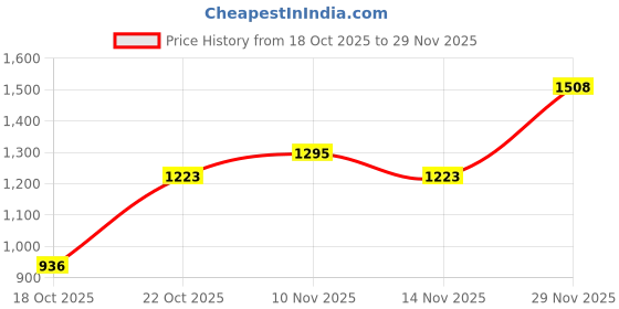 flipkart.com red tape Walking Shoes For Men red tape Price History Graph from 18 Oct 2025 to 29 Nov 2025