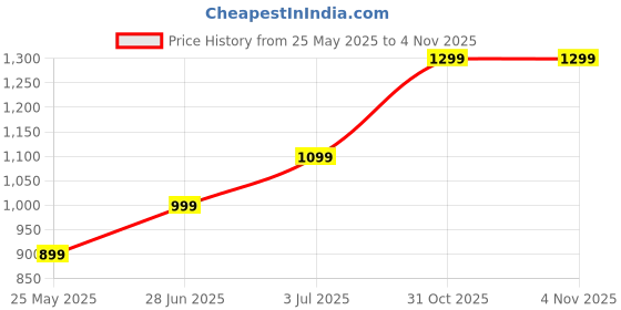 flipkart.com red tape Walking Shoes For Women red tape Price History Graph from 25 May 2025 to 4 Nov 2025