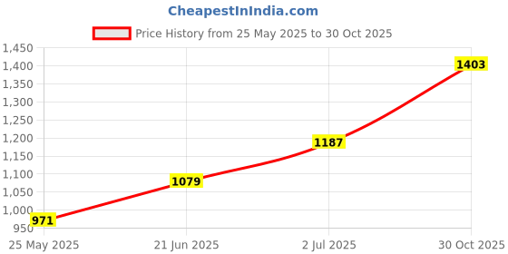 flipkart.com red tape Walking Shoes For Women red tape Price History Graph from 25 May 2025 to 30 Oct 2025