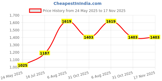 flipkart.com red tape Walking Shoes For Women red tape Price History Graph from 24 May 2025 to 17 Nov 2025