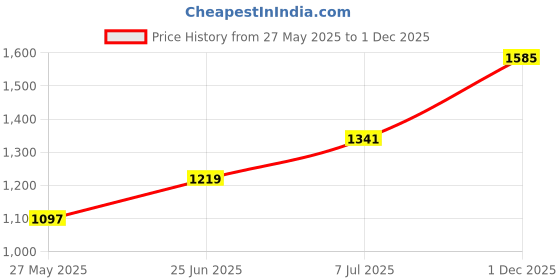 flipkart.com red tape Walking Shoes For Women red tape Price History Graph from 27 May 2025 to 1 Dec 2025